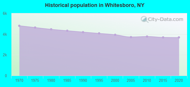 Historical population in Whitesboro, NY
