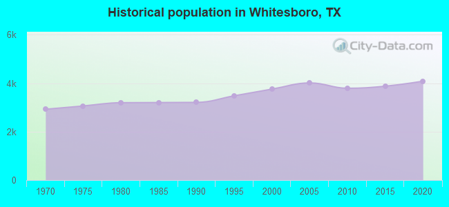 Historical population in Whitesboro, TX