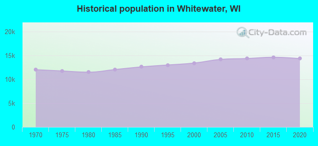 Historical population in Whitewater, WI