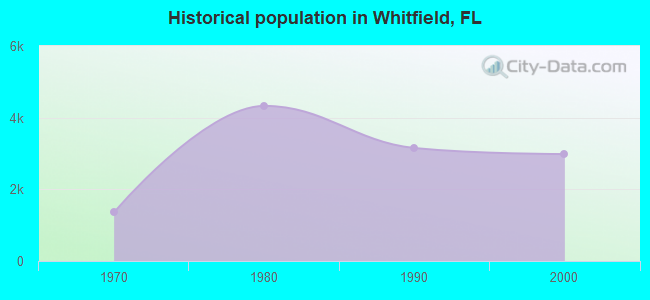 Historical population in Whitfield, FL