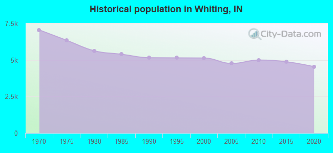 Historical population in Whiting, IN