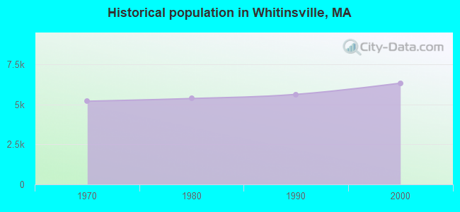 Historical population in Whitinsville, MA