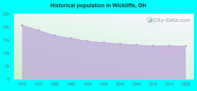 Historical population in Wickliffe, OH
