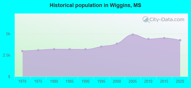 Historical population in Wiggins, MS