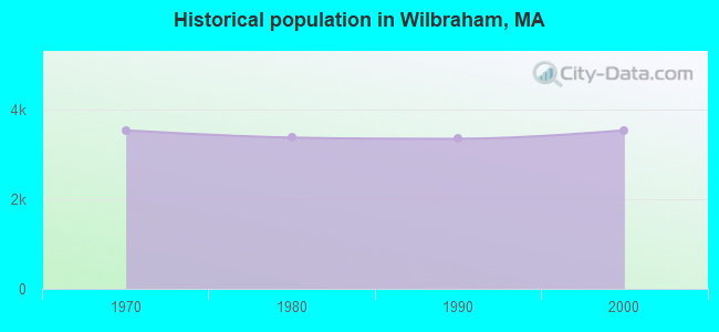 Historical population in Wilbraham, MA