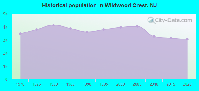 Historical population in Wildwood Crest, NJ