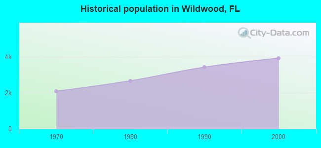 Historical population in Wildwood, FL