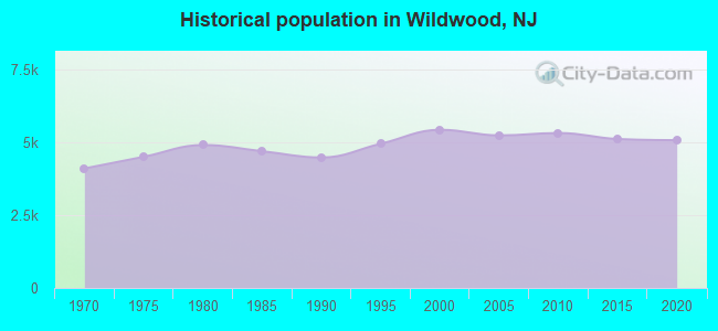 Historical population in Wildwood, NJ