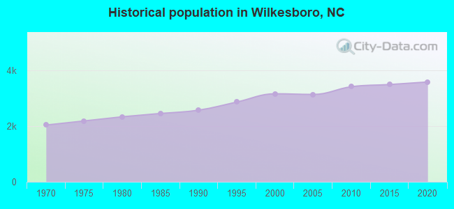 Historical population in Wilkesboro, NC