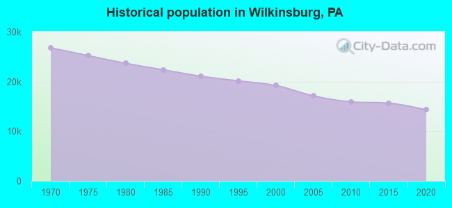 Historical population in Wilkinsburg, PA