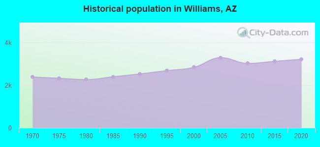 Historical population in Williams, AZ