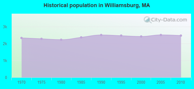 Historical population in Williamsburg, MA