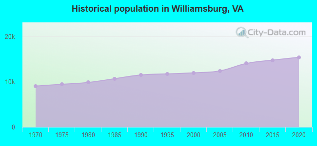 Historical population in Williamsburg, VA