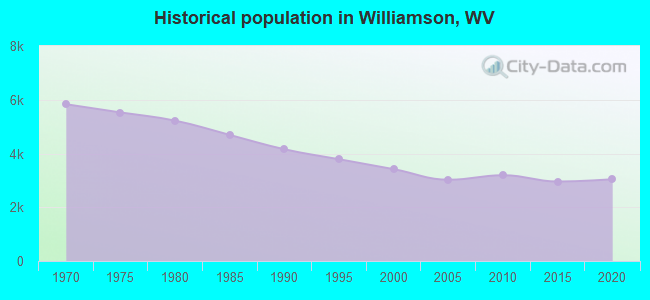 Historical population in Williamson, WV