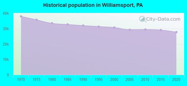 Historical population in Williamsport, PA
