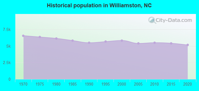 Historical population in Williamston, NC
