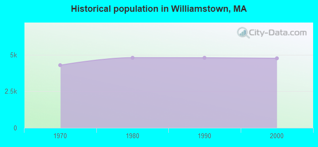 Historical population in Williamstown, MA