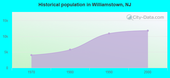 Historical population in Williamstown, NJ