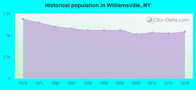 Historical population in Williamsville, NY