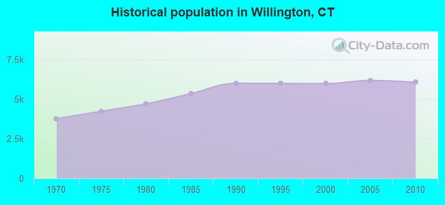 Historical population in Willington, CT