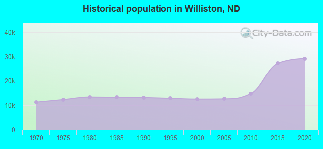 Historical population in Williston, ND