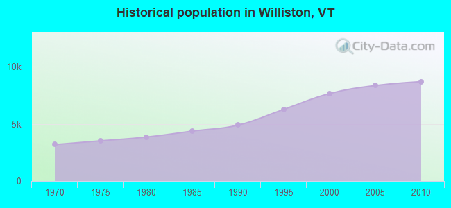 Historical population in Williston, VT