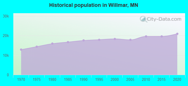 Historical population in Willmar, MN
