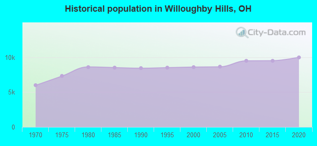 Historical population in Willoughby Hills, OH