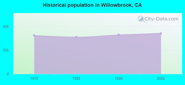 Historical population in Willowbrook, CA