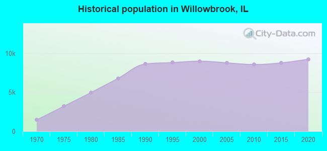 Historical population in Willowbrook, IL