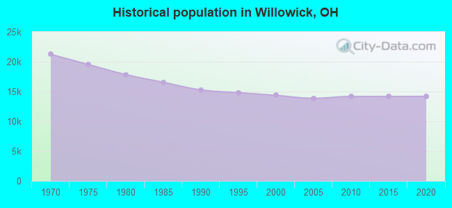 Historical population in Willowick, OH