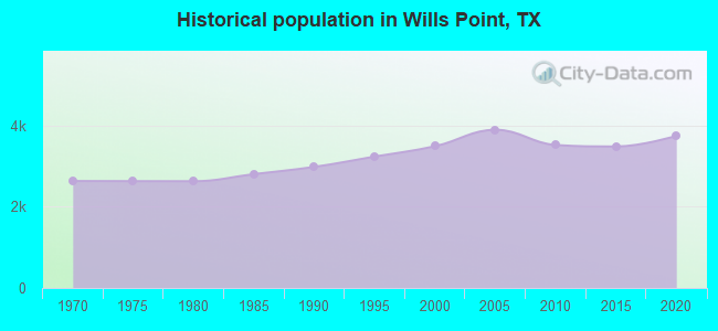Historical population in Wills Point, TX