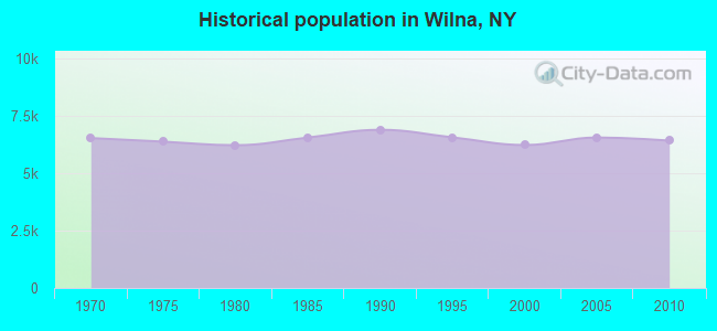 Historical population in Wilna, NY