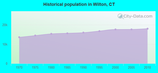 Historical population in Wilton, CT