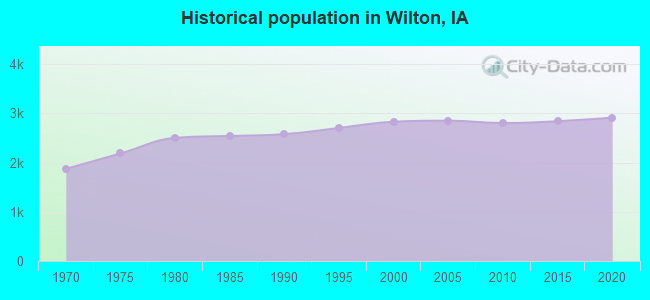 Historical population in Wilton, IA