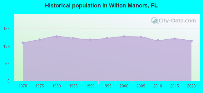 Historical population in Wilton Manors, FL