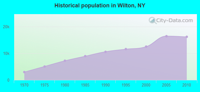 Historical population in Wilton, NY