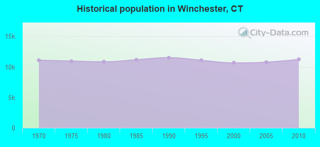 Historical population in Winchester, CT
