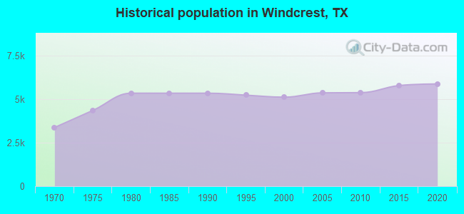 Historical population in Windcrest, TX