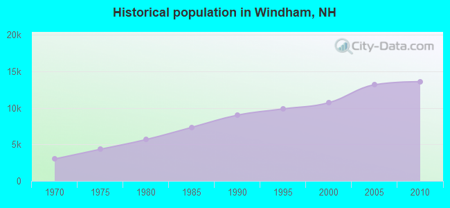 Historical population in Windham, NH