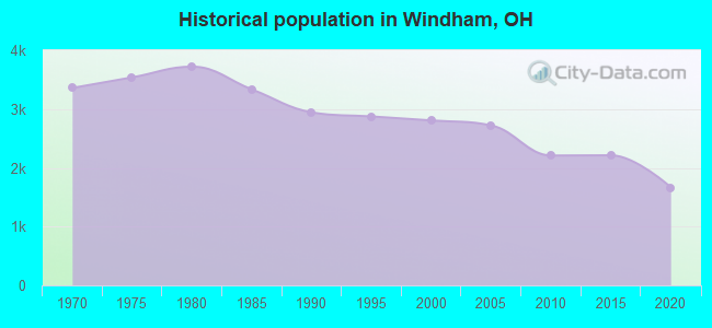 Historical population in Windham, OH