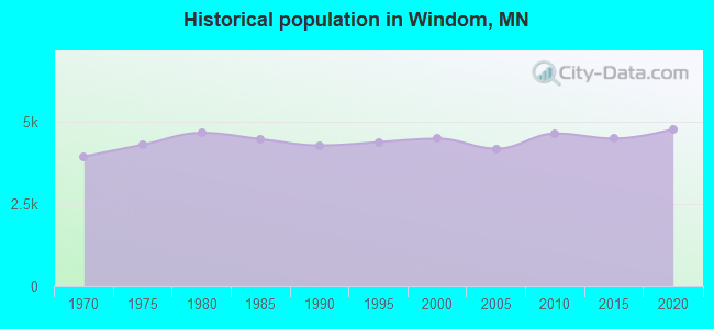 Historical population in Windom, MN