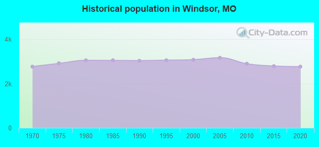 Historical population in Windsor, MO