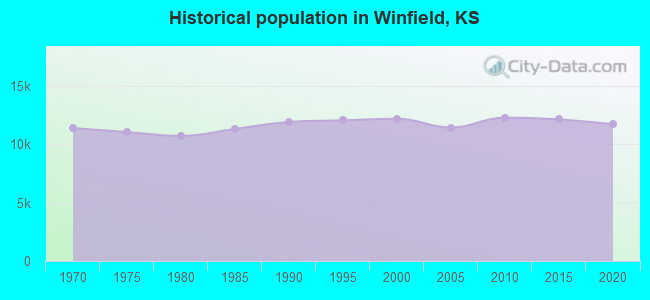 Historical population in Winfield, KS