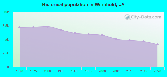 Historical population in Winnfield, LA