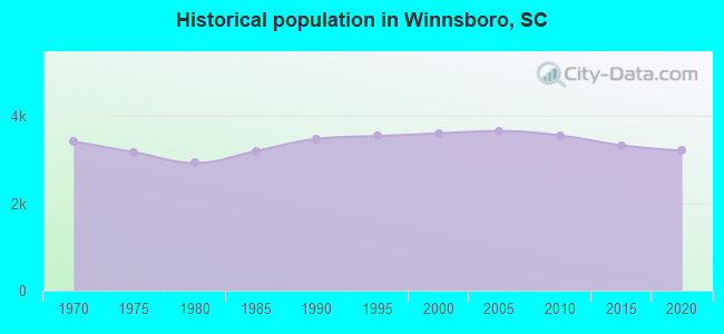 Historical population in Winnsboro, SC