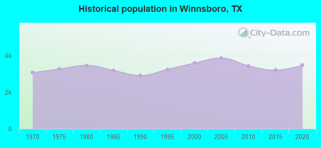 Historical population in Winnsboro, TX