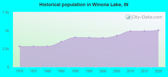 Historical population in Winona Lake, IN