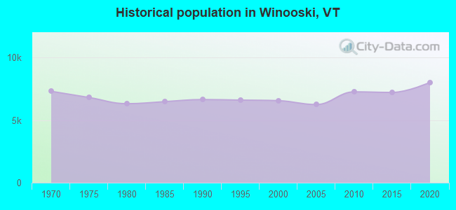Historical population in Winooski, VT