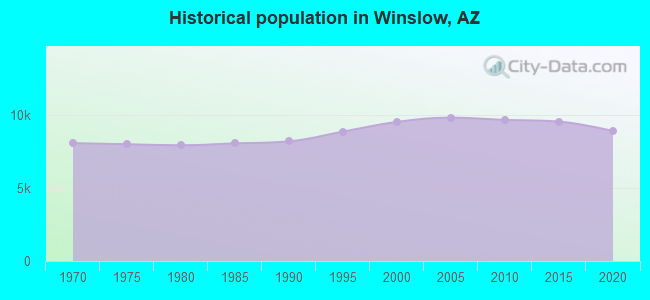 Historical population in Winslow, AZ